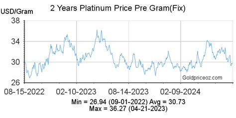 platinum price per gram chart.